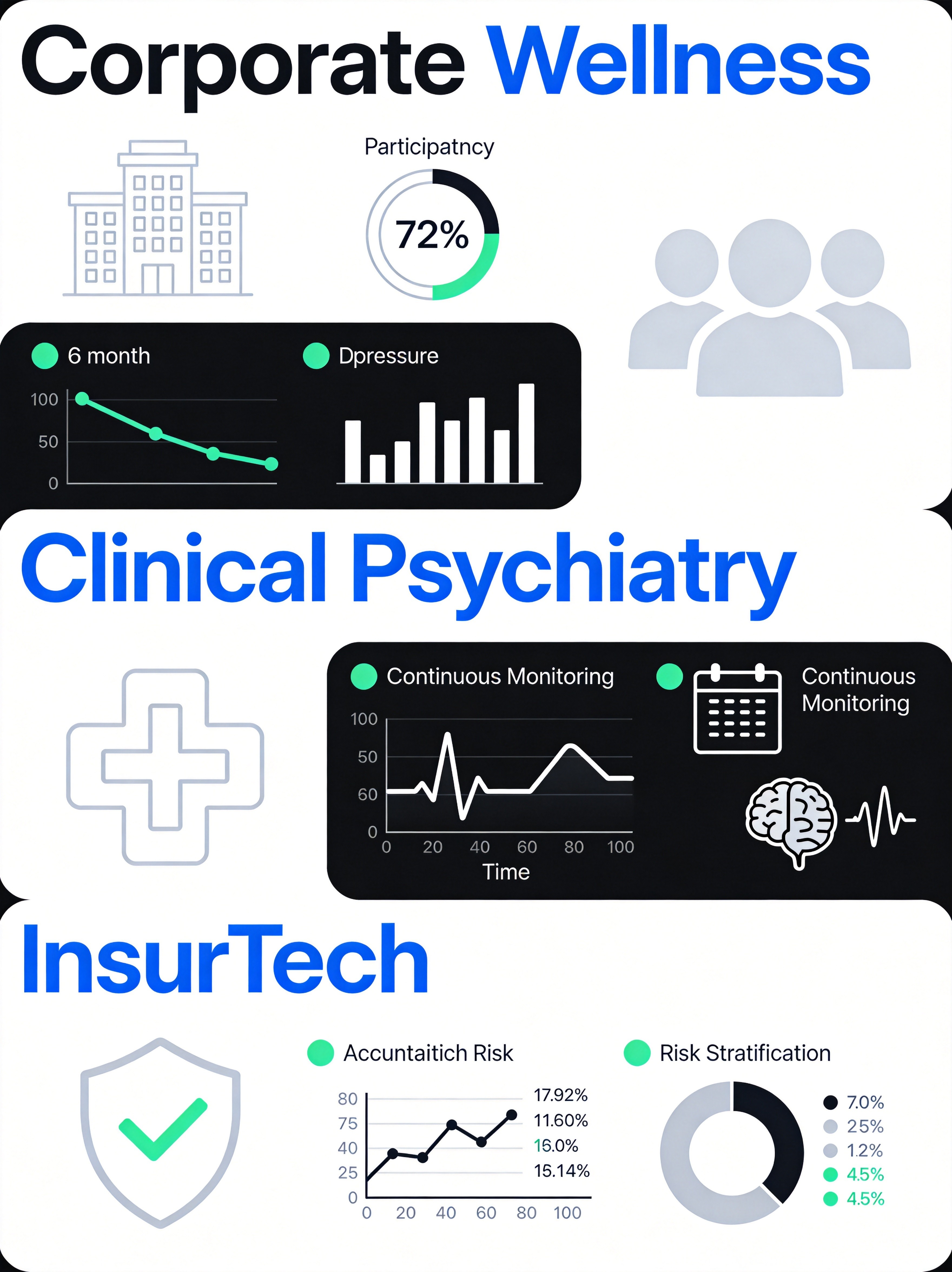 Three application scenarios for mental health wearables: Corporate Wellness Behavioral Health and InsurTech