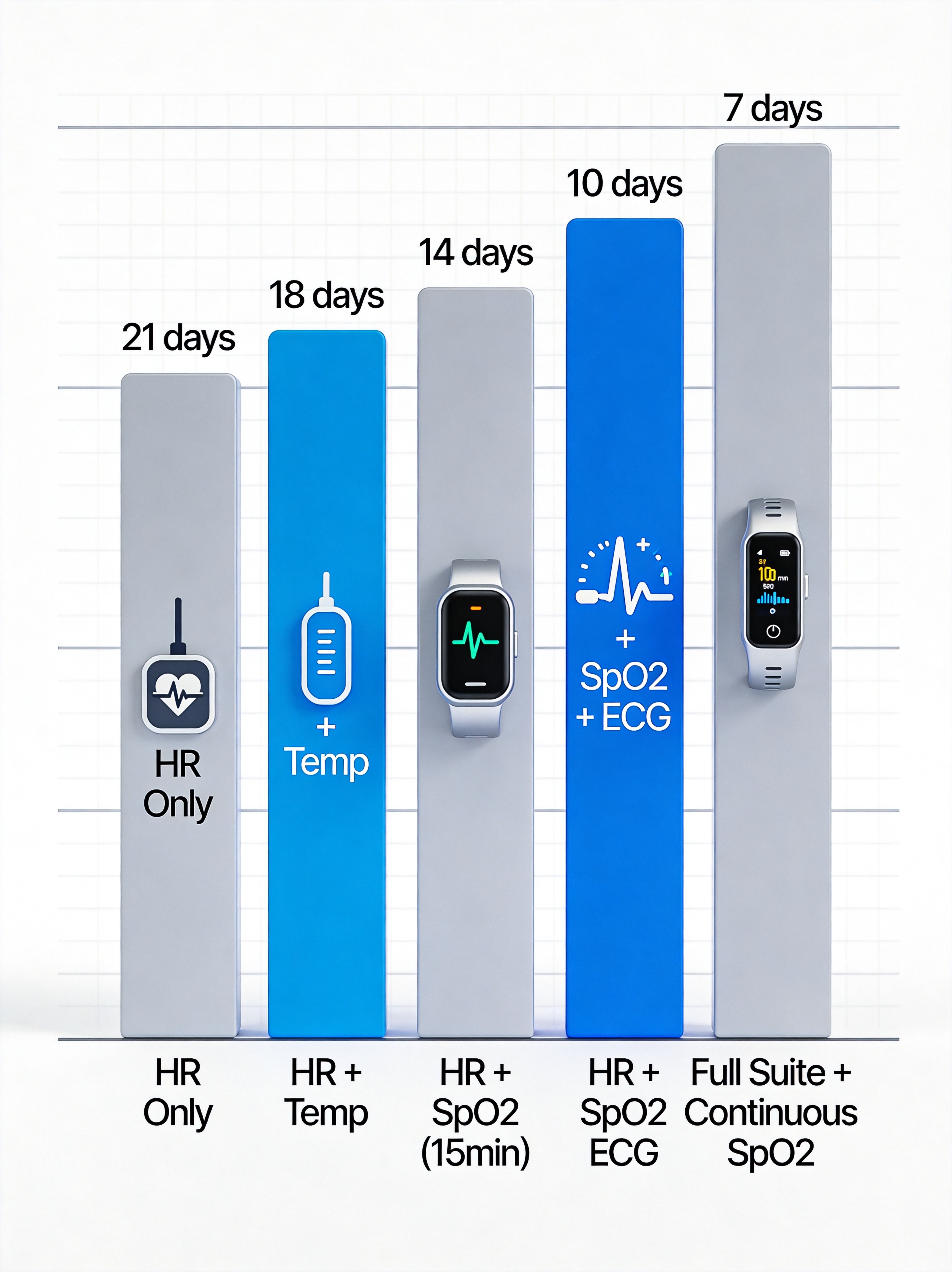Medical Wearable Battery Runtime by Sensor Configuration: HR, Temperature, SpO₂, ECG