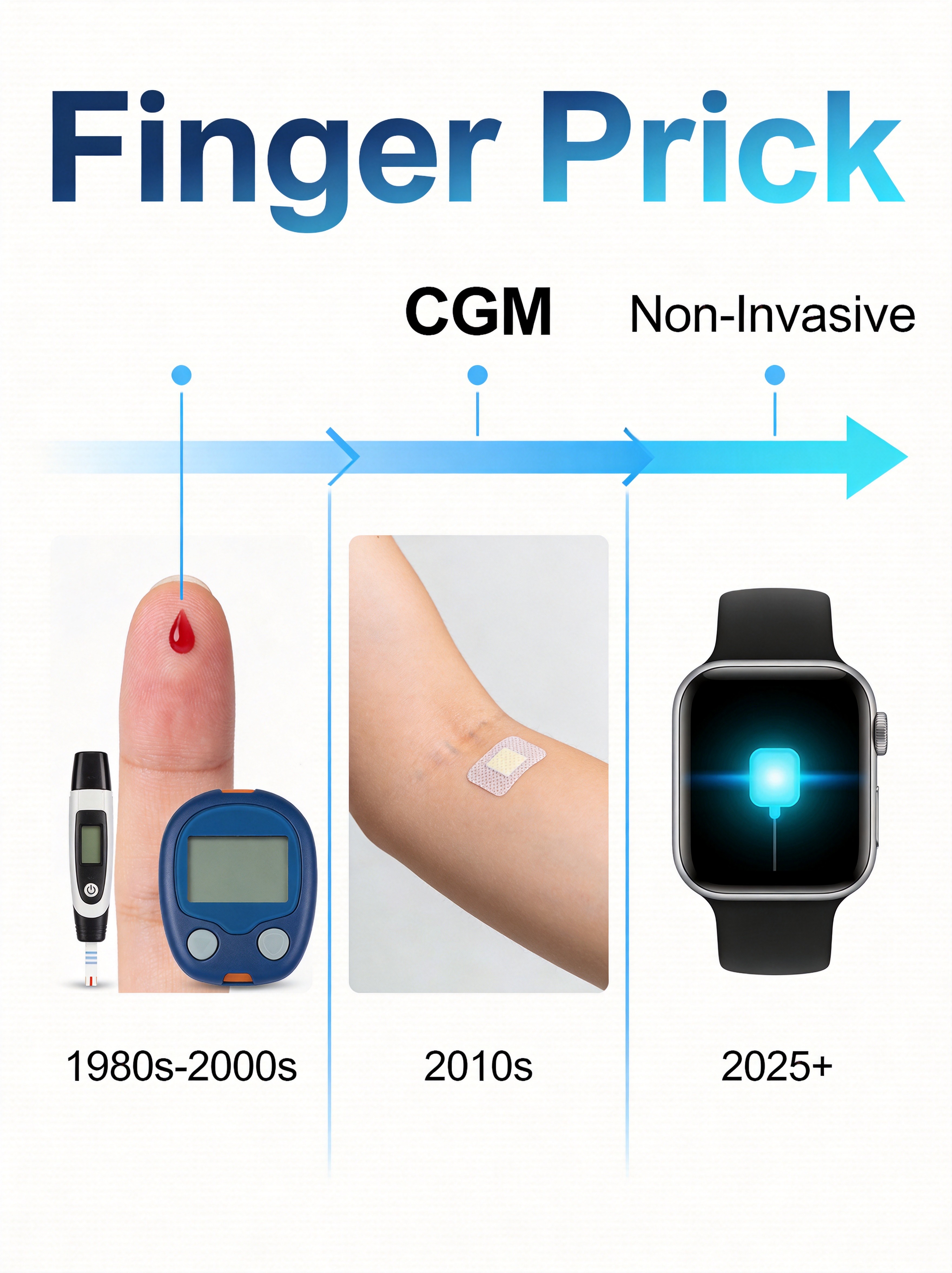 Blood Glucose Monitoring Technology Evolution Timeline