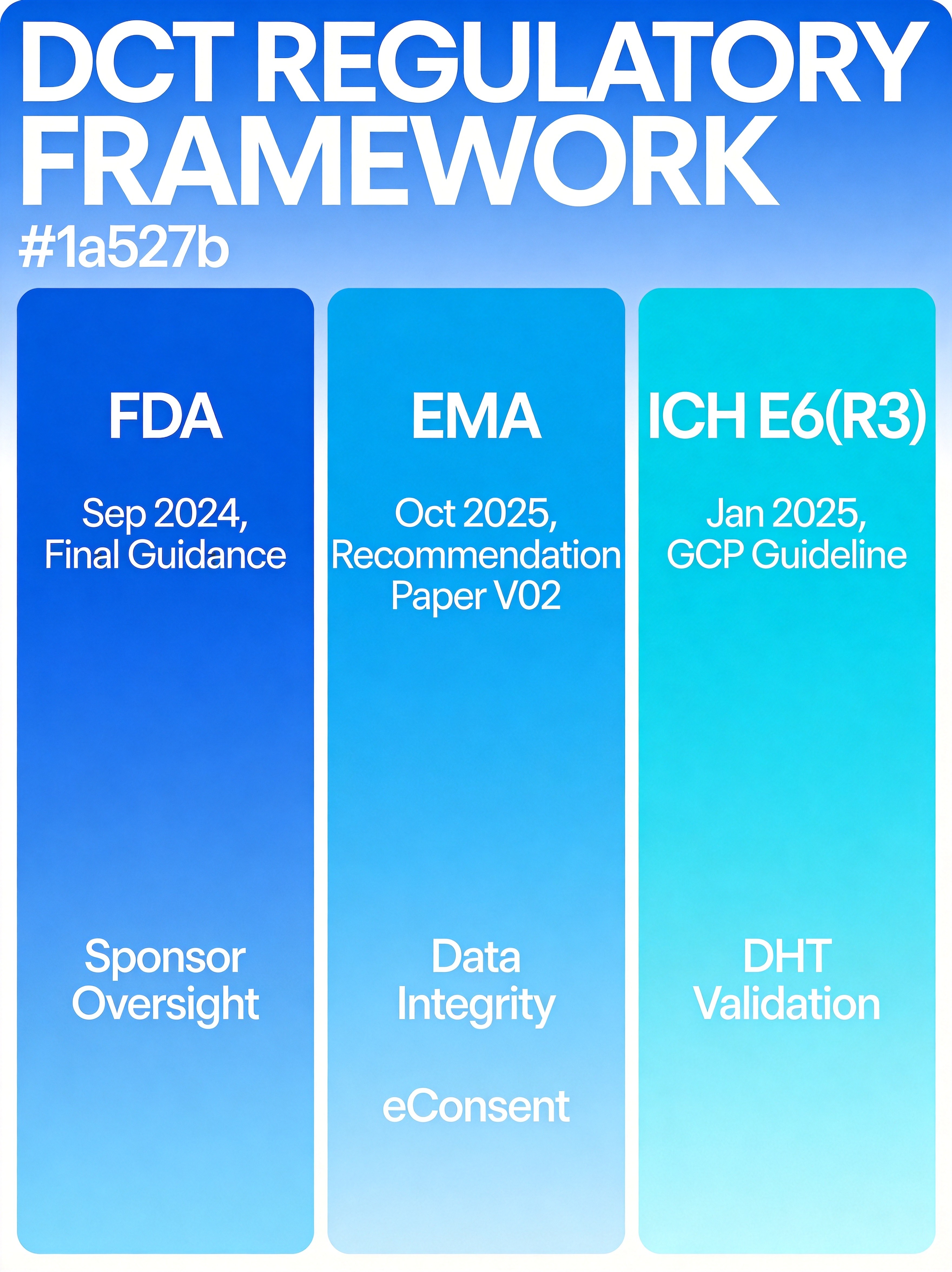 DCT Global Regulatory Framework: FDA, EMA, ICH E6(R3)