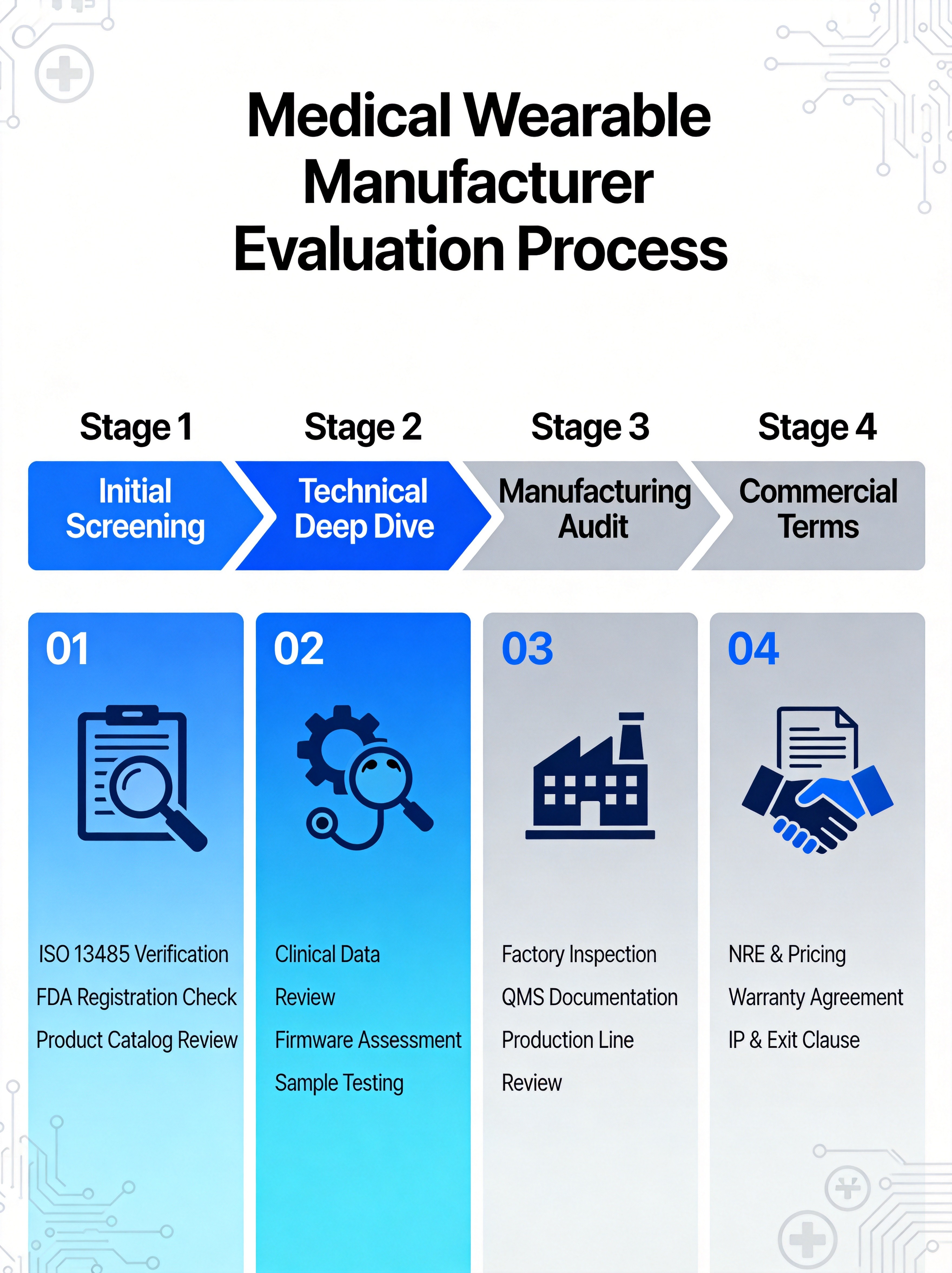 Medical Wearable Manufacturer Evaluation Process: 4-Stage Checklist Flowchart