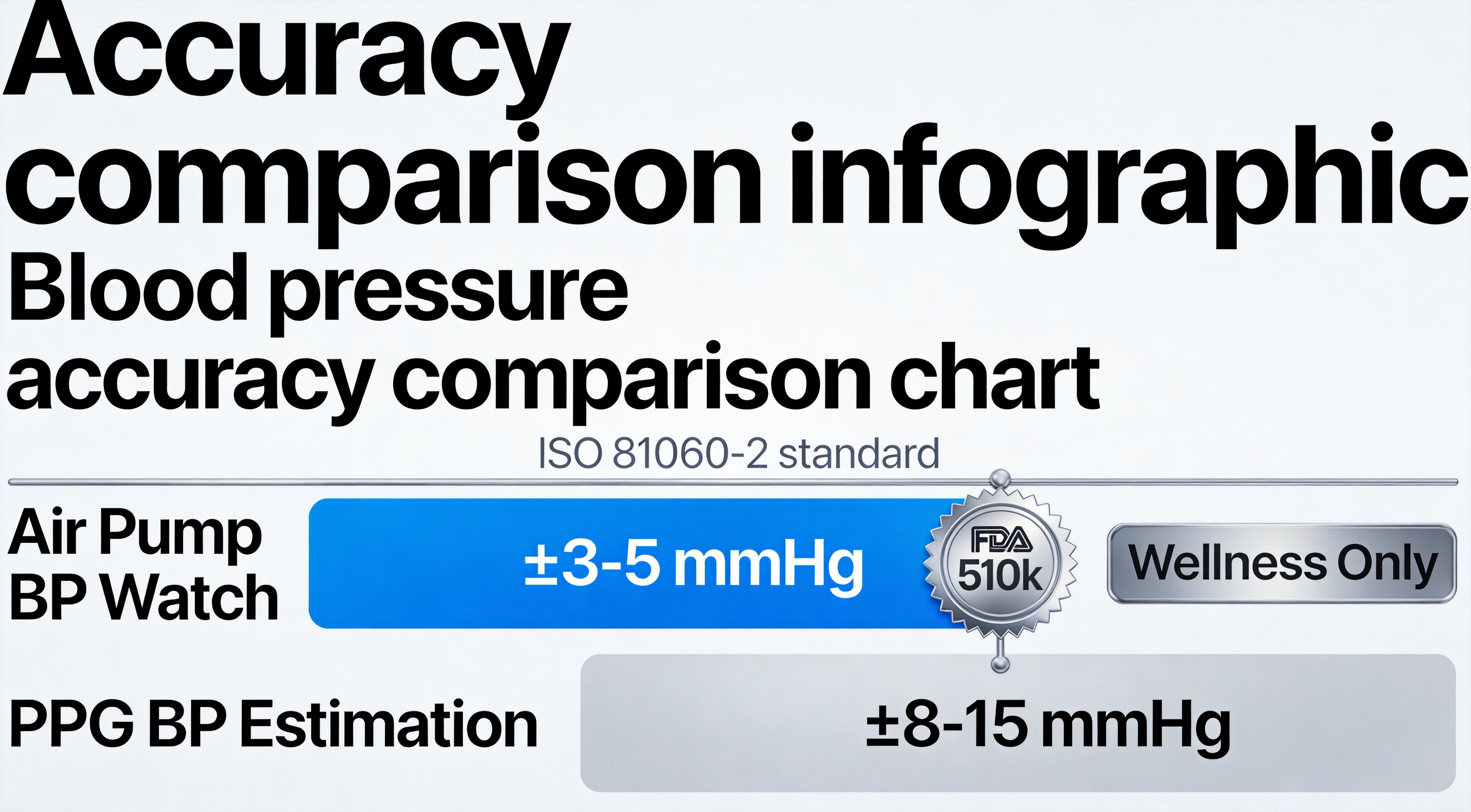 Blood Pressure Accuracy Comparison: Air Pump vs PPG