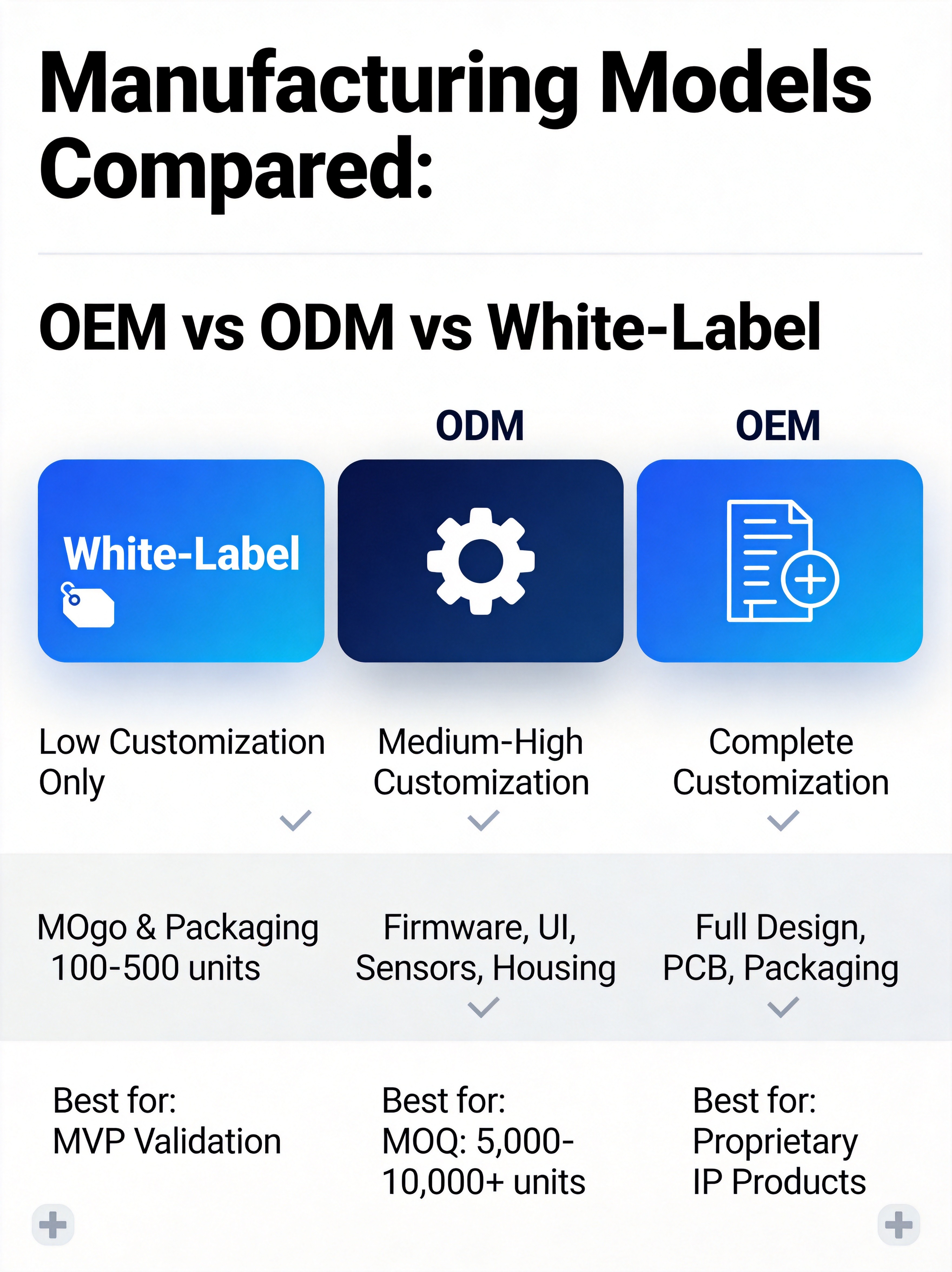 OEM vs ODM vs White-Label Manufacturing Models Comparison
