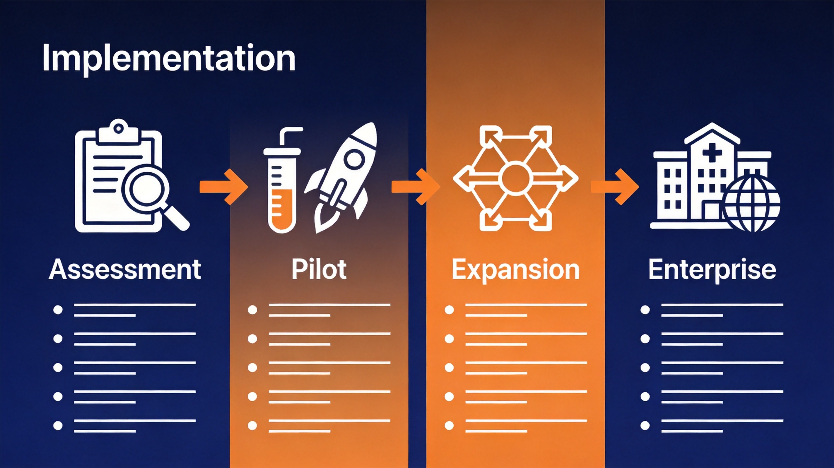 RPM Four-Phase Implementation Roadmap: Assessment, Pilot, Expansion, Enterprise