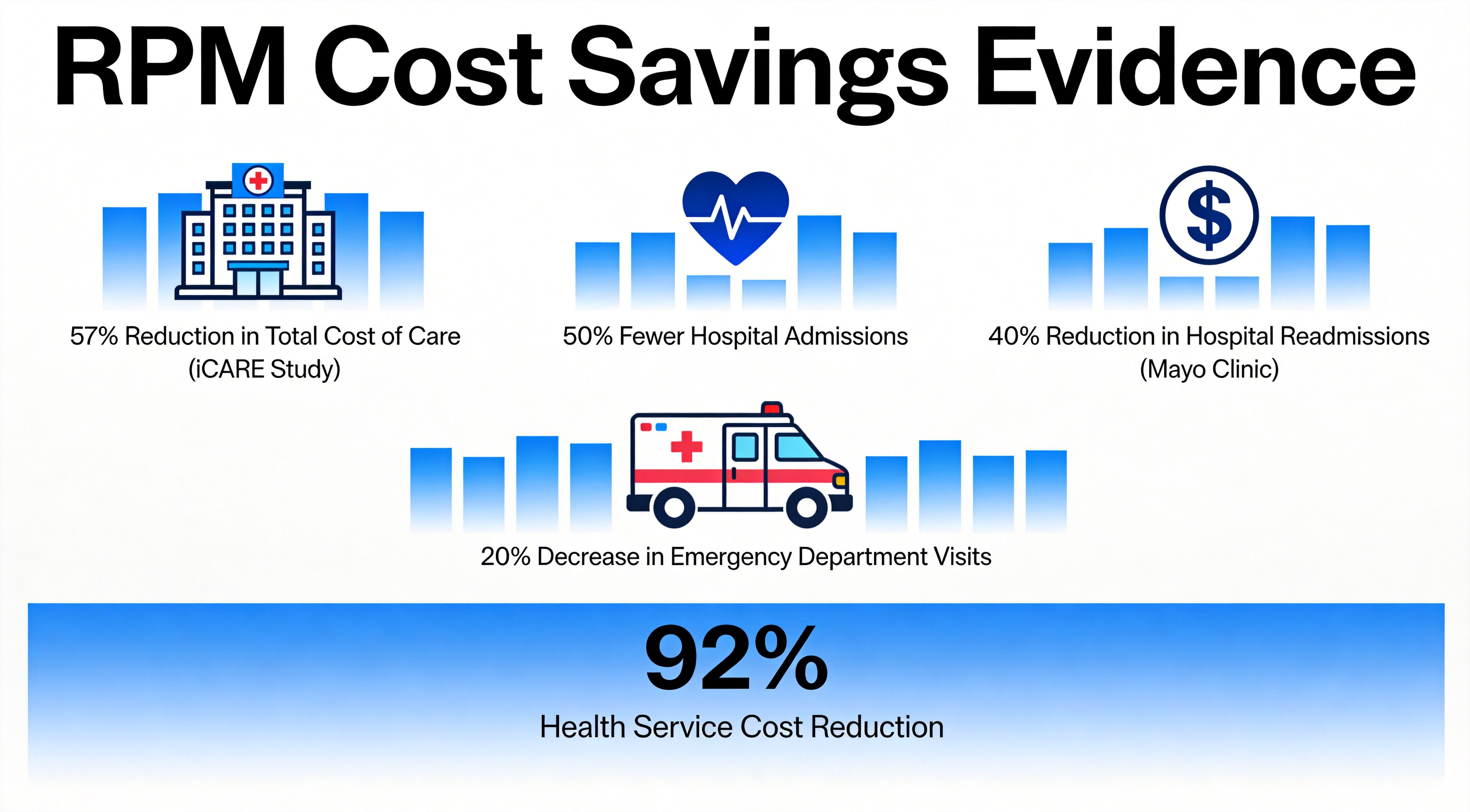 RPM Cost Savings Evidence - 57% Total Cost Reduction, 40% Fewer Hospital Readmissions