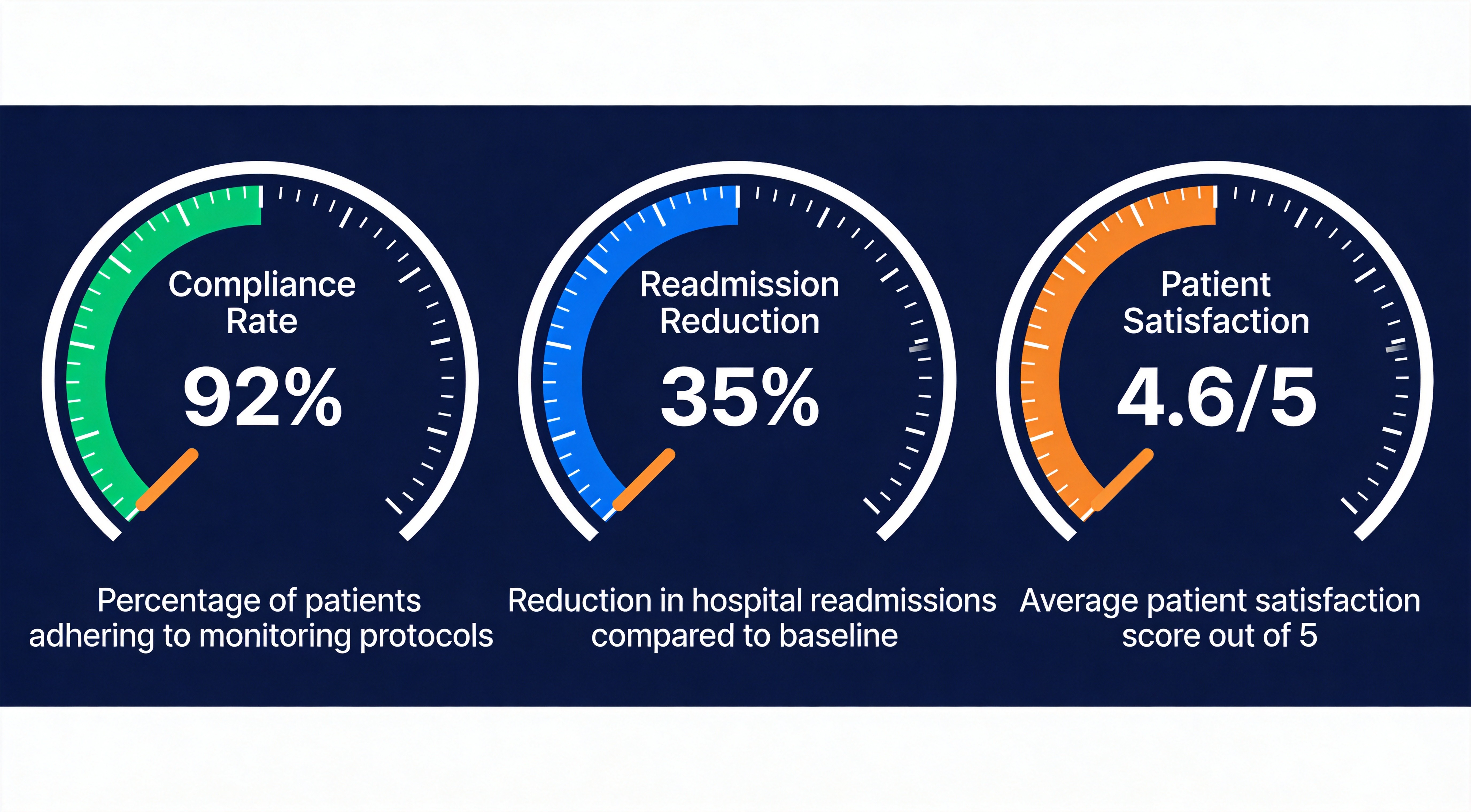 RPM Success Metrics Dashboard: Compliance Rate, Readmission Reduction, Patient Satisfaction