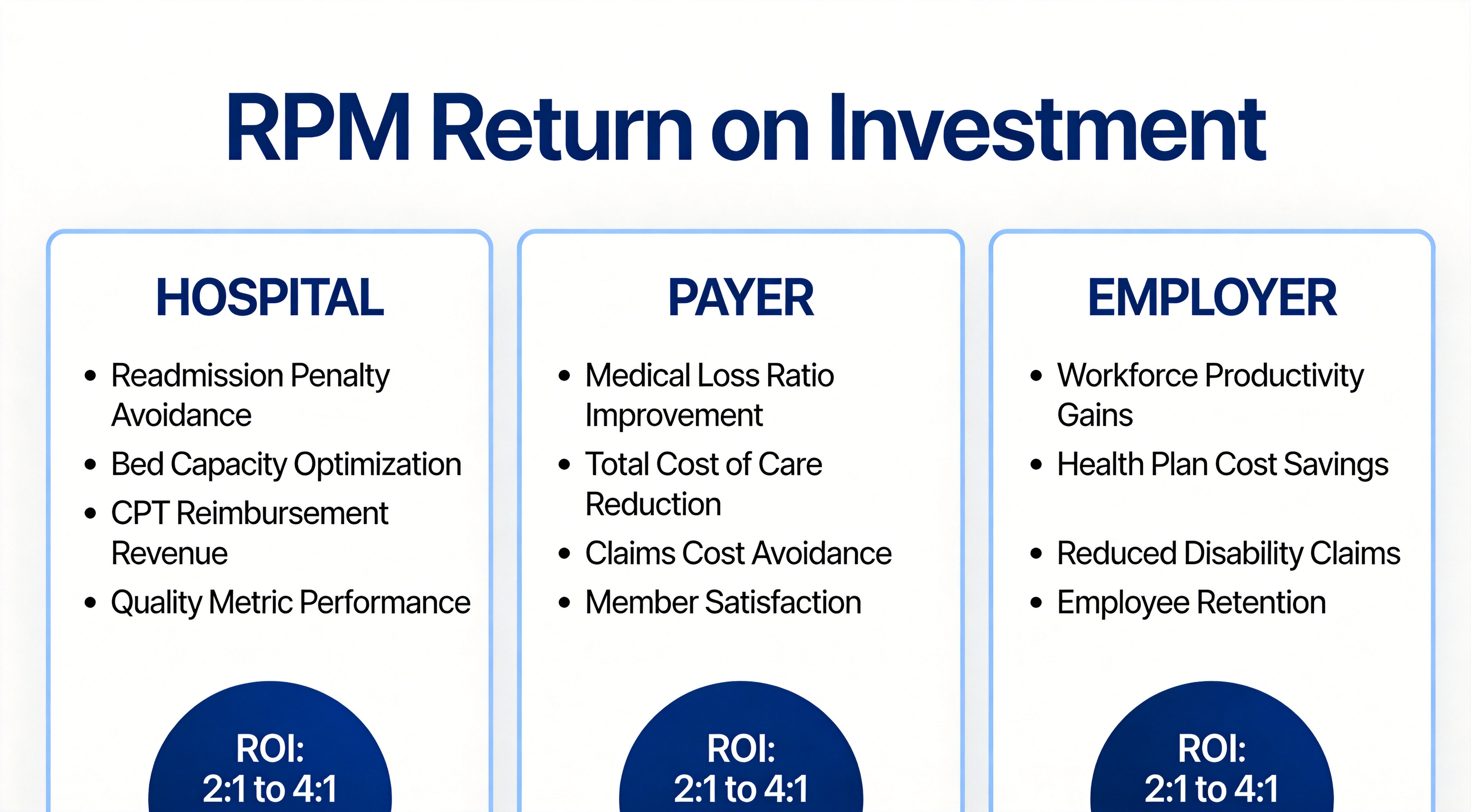 RPM ROI: Three Stakeholder Perspectives - Hospital, Payer, and Employer