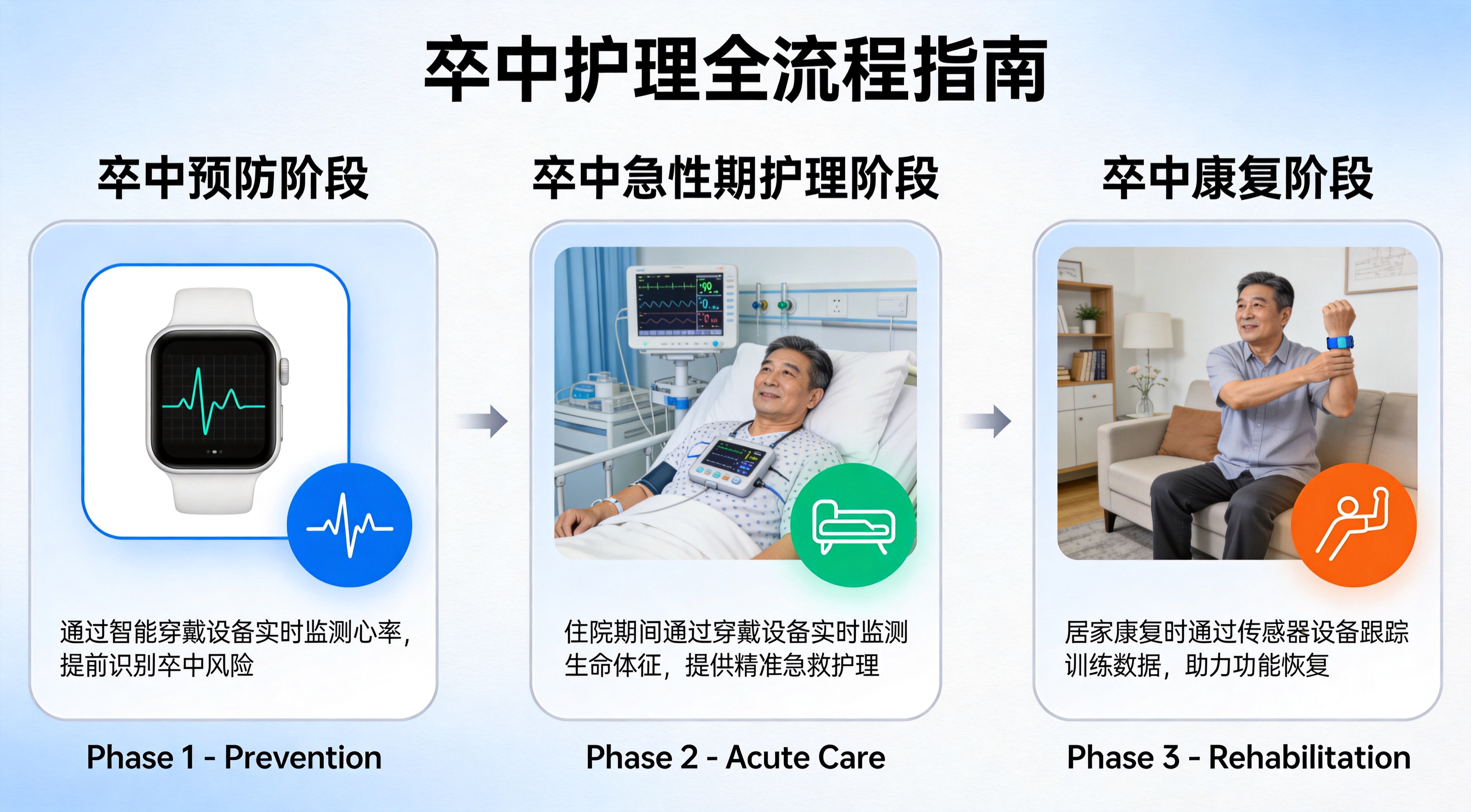 Stroke Care Continuum - Prevention, Acute Care, Rehabilitation