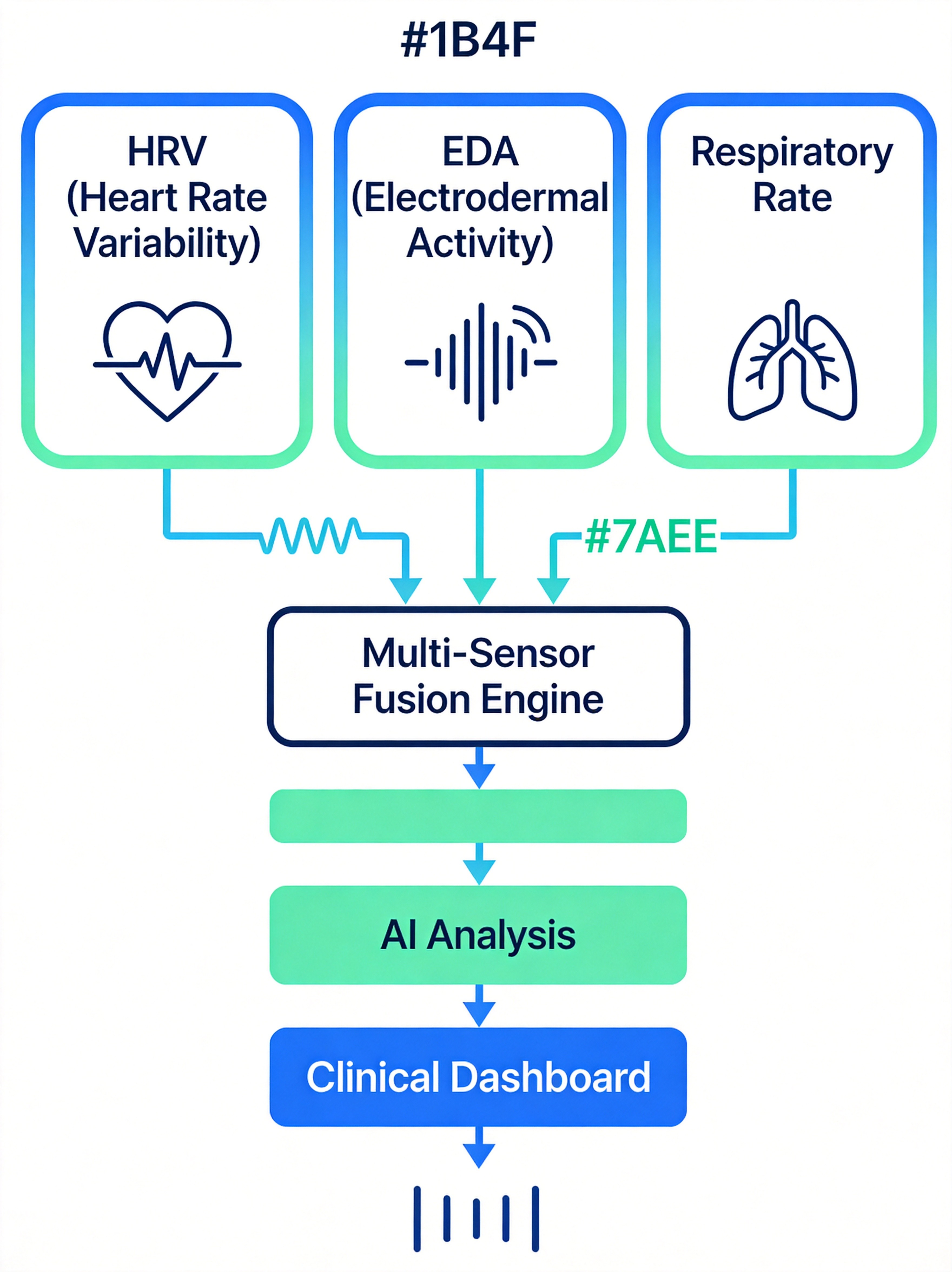 Three-sensor fusion diagram: HRV EDA and respiratory rate monitoring for mental health assessment