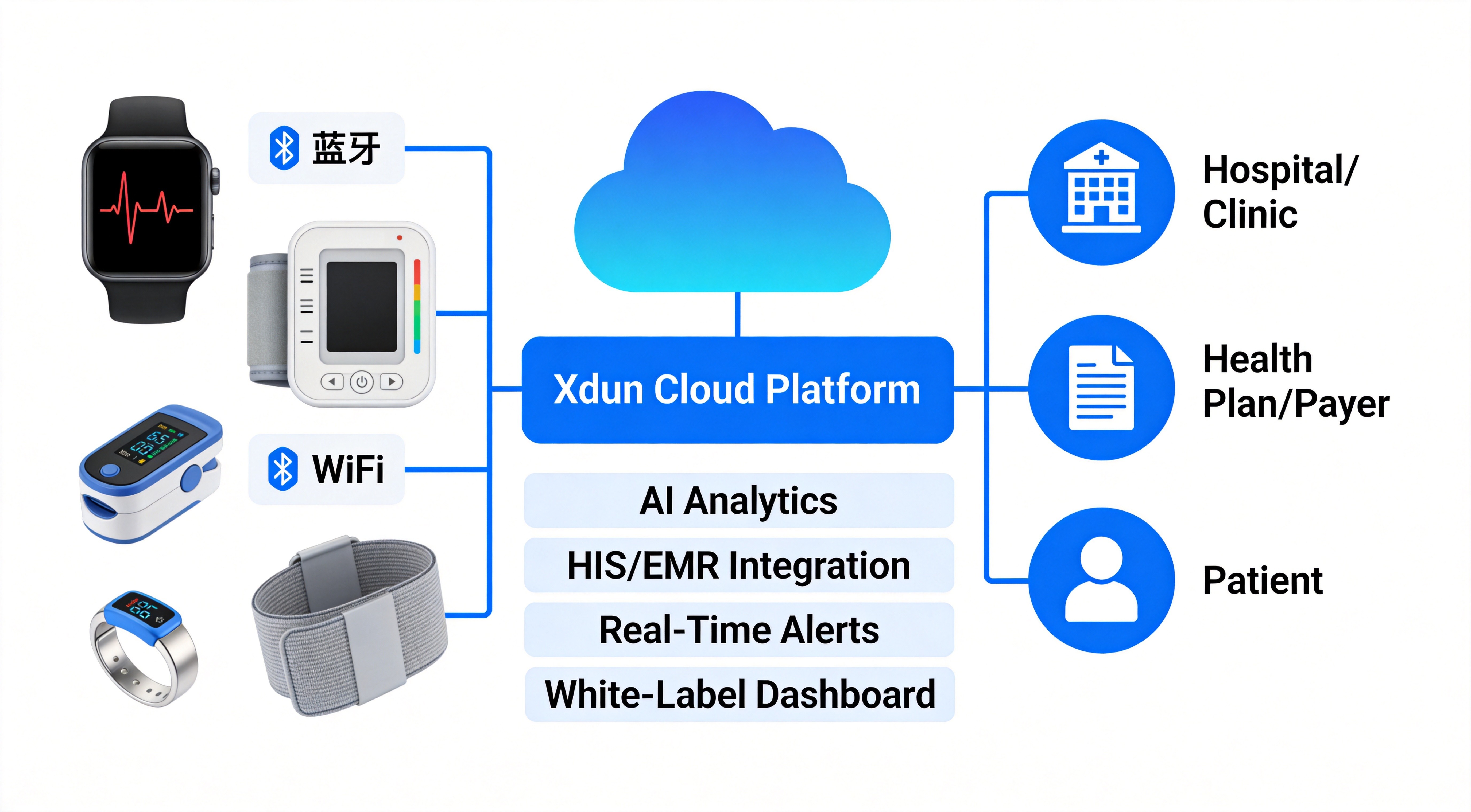 Xdun Medical RPM Ecosystem - Connected Devices and Cloud Platform