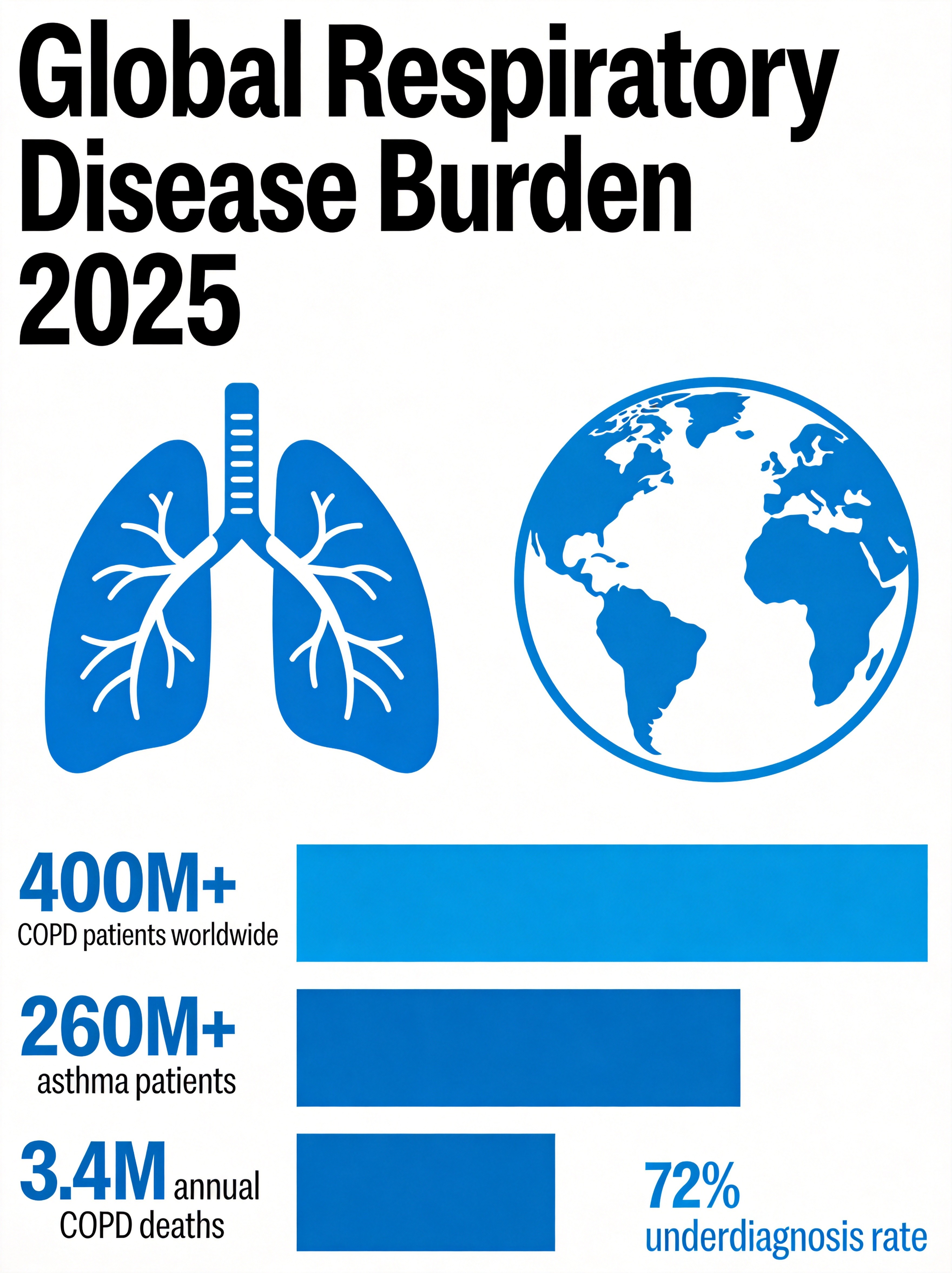 Global Respiratory Disease Burden 2025 - COPD and Asthma Statistics