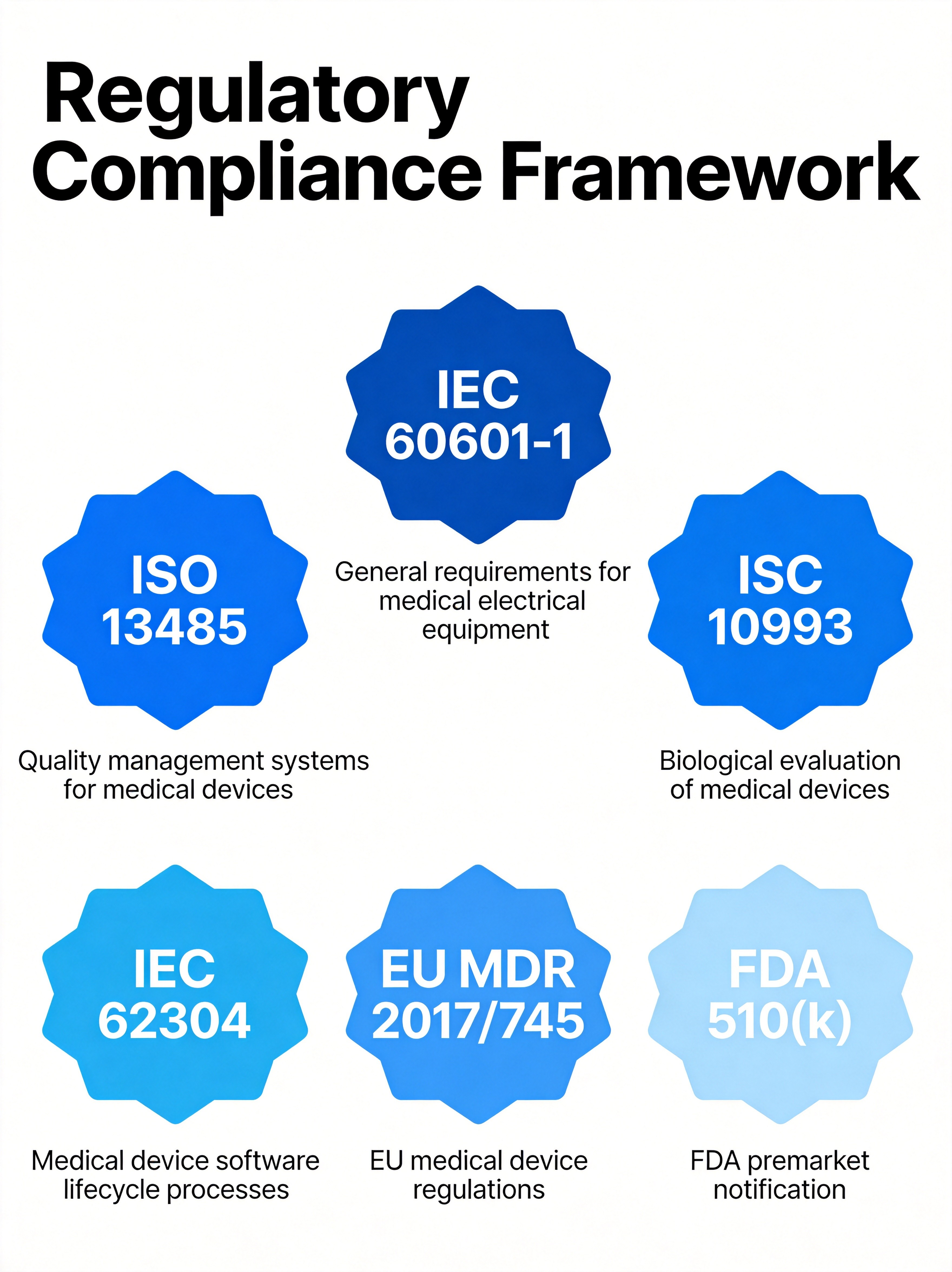 Regulatory Compliance Framework - ISO 13485, IEC 60601, EU MDR, FDA 510(k)