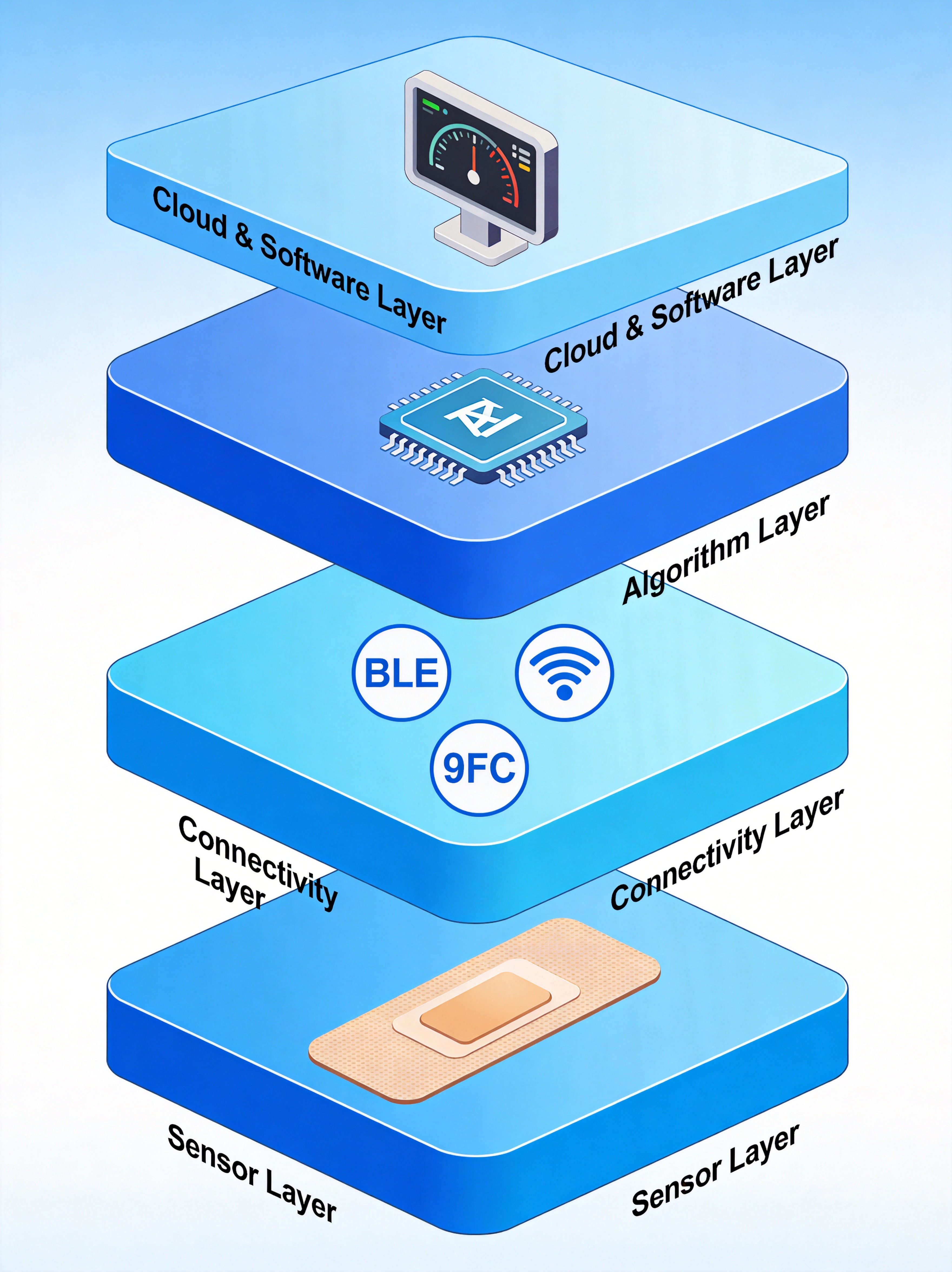 Technology Architecture: 4 Layers of Continuous Temperature Monitoring Wearables