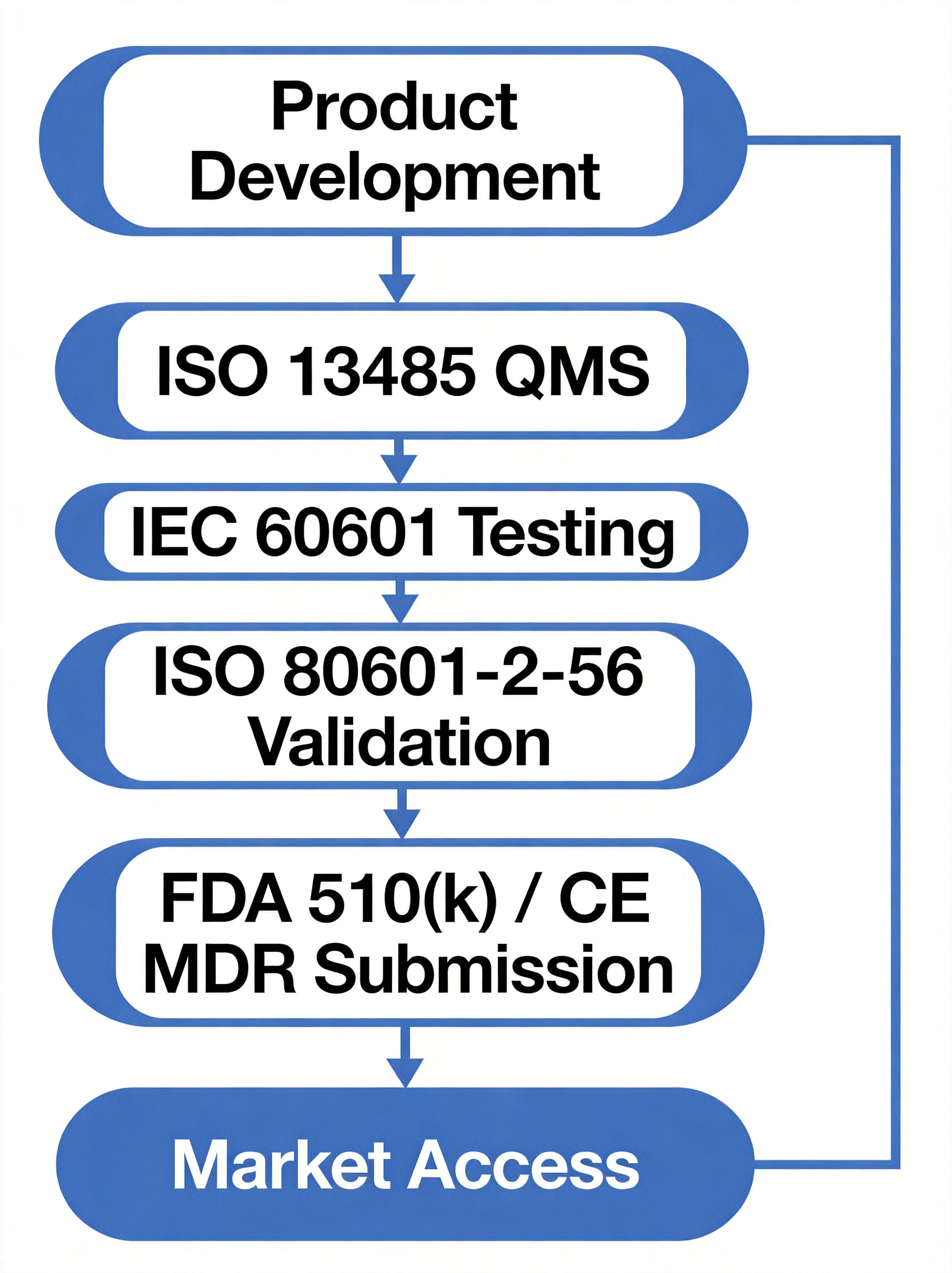 Regulatory Pathway for Continuous Temperature Monitoring Wearables